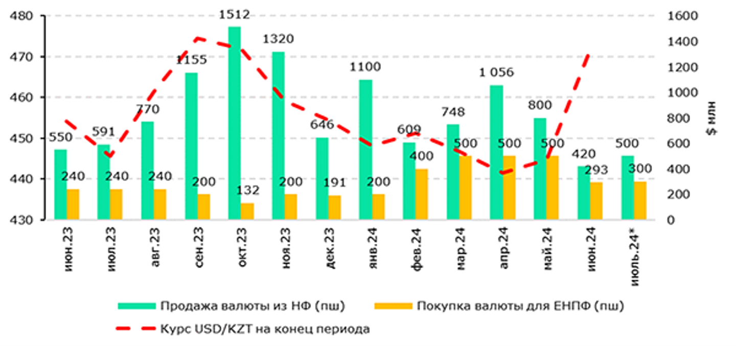 Эксперт обозначил причины ослабления курса тенге 3128957 — Kapital.kz 