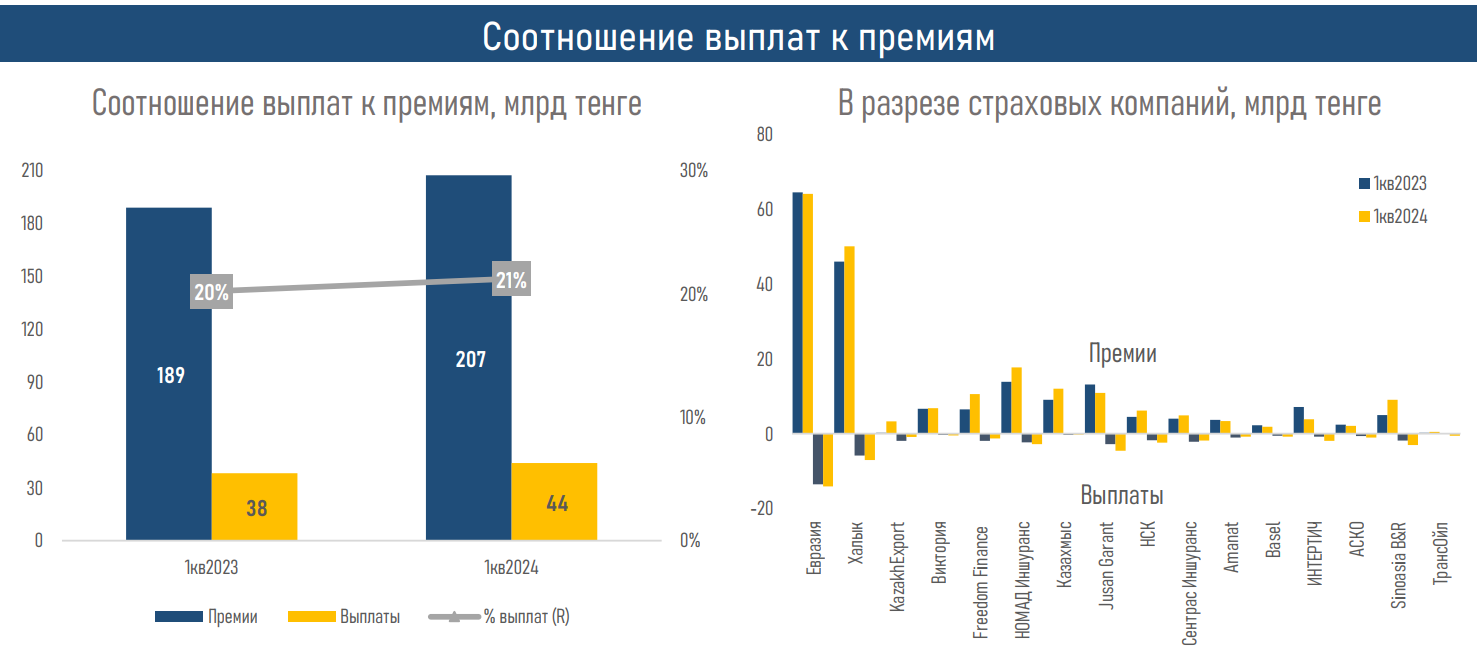 Обзор рынка общего страхования за первый квартал 3044270 — Kapital.kz 