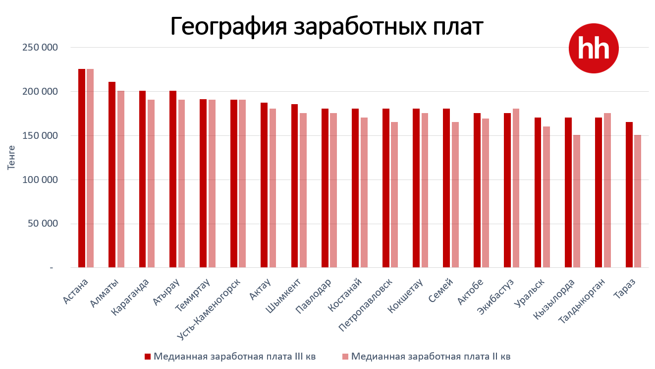 В РК на одну вакансию претендуют более пяти человек - исследование -  новости Kapital.kz