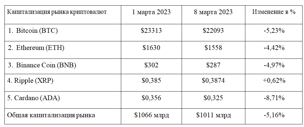 Глава Ripple не исключает бегства криптокомпаний из США 1937370 — Kapital.kz 