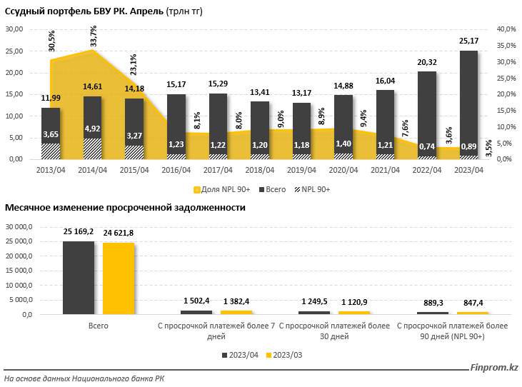 Ссудный портфель БВУ вырос на 2% за месяц: какие банки в лидерах? 2159755 — Kapital.kz 