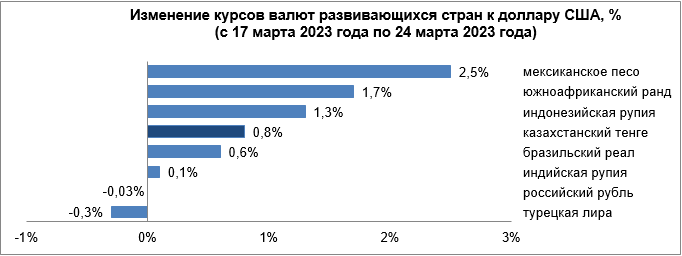 Динамика курсов валют развивающихся стран с 17 по 24 марта 1974082 — Kapital.kz 