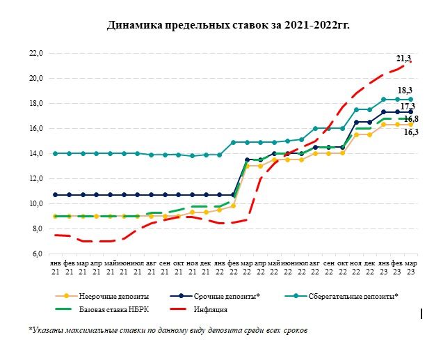 Что влияет на пересмотр предельных ставок по депозитам?  1983931 — Kapital.kz 