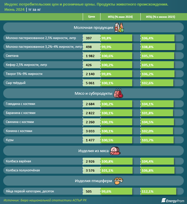 Как в Казахстане изменились цены на еду за год  3169531 — Kapital.kz 