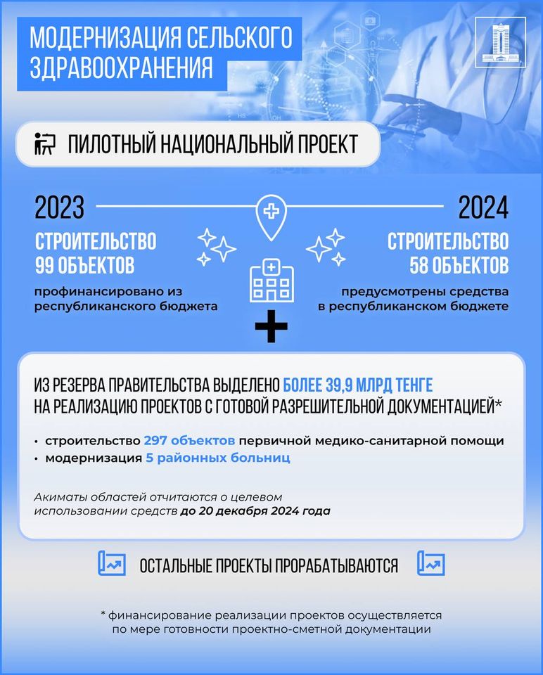На строительство и модернизацию медучреждений в селах выделили 40 млрд тенге 3040074 — Kapital.kz 