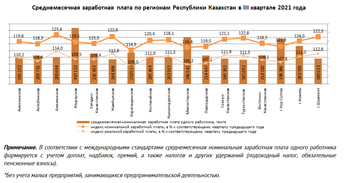 Зарплата казахстан в год. Заработная плата 2020. Зарплаты в Казахстане по регионам. Среднемесячная оплата труда 2018. Средняя зарплата в Казахстане в 2015 году.