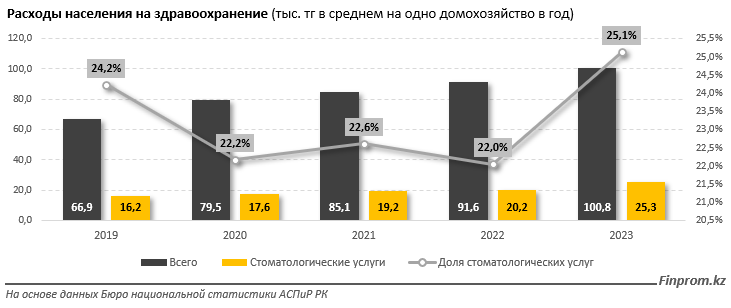 В первом квартале объём услуг стоматологии составил 40 млрд тенге 3231987 — Kapital.kz 