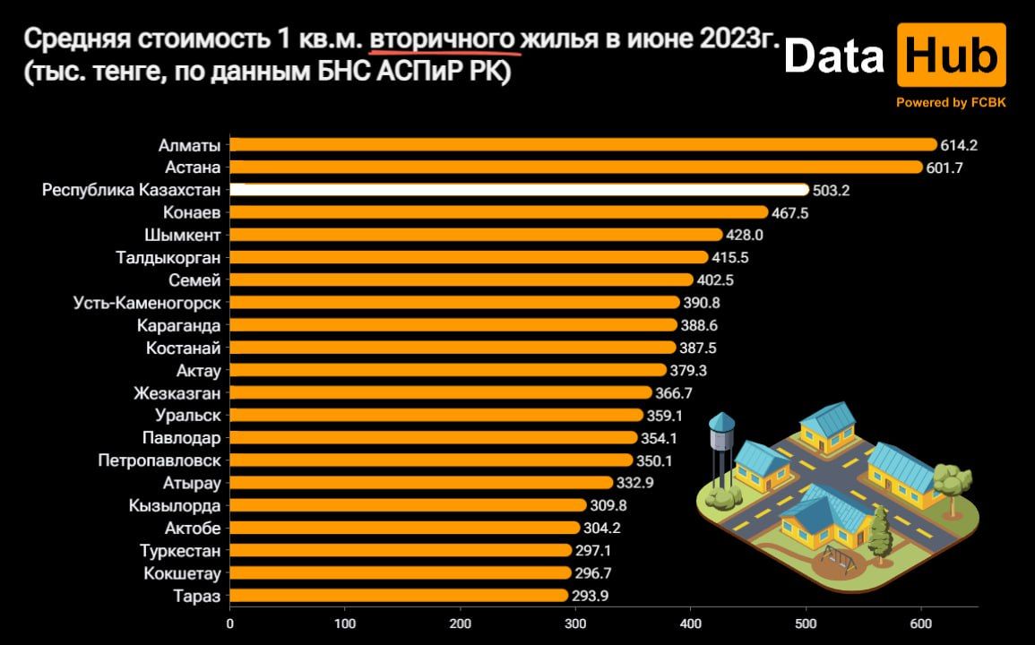 Вторичное жилье в Казахстане вновь подешевело 2234175 — Kapital.kz 