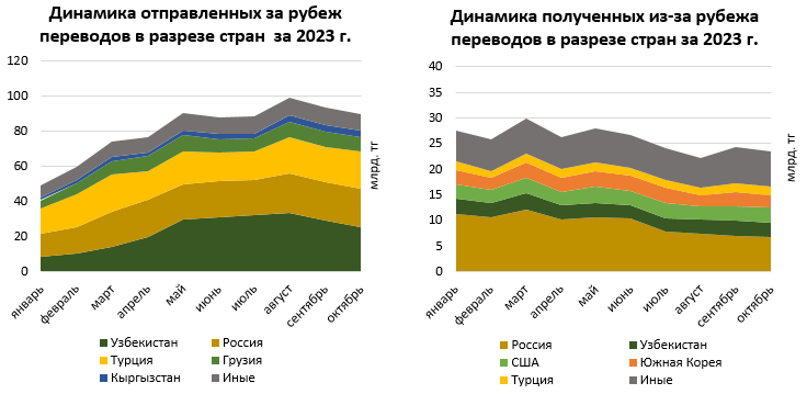 В среднем казахстанцы отправляют за рубеж переводы на 375 тысяч тенге 2652062 — Kapital.kz 