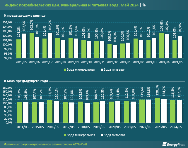 За год цены на минеральную воду в Казахстане выросли на 16,5% 3078701 — Kapital.kz 