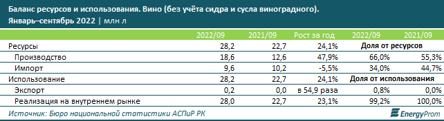 ÐÐ° Ð³Ð¾Ð´ Ð²Ð¸Ð½Ð¾ Ð² ÐÐ°Ð·Ð°ÑÑÑÐ°Ð½Ðµ Ð¿Ð¾Ð´Ð¾ÑÐ¾Ð¶Ð°Ð»Ð¾ Ð½Ð° 15,3% 1733655 - Kapital.kz 