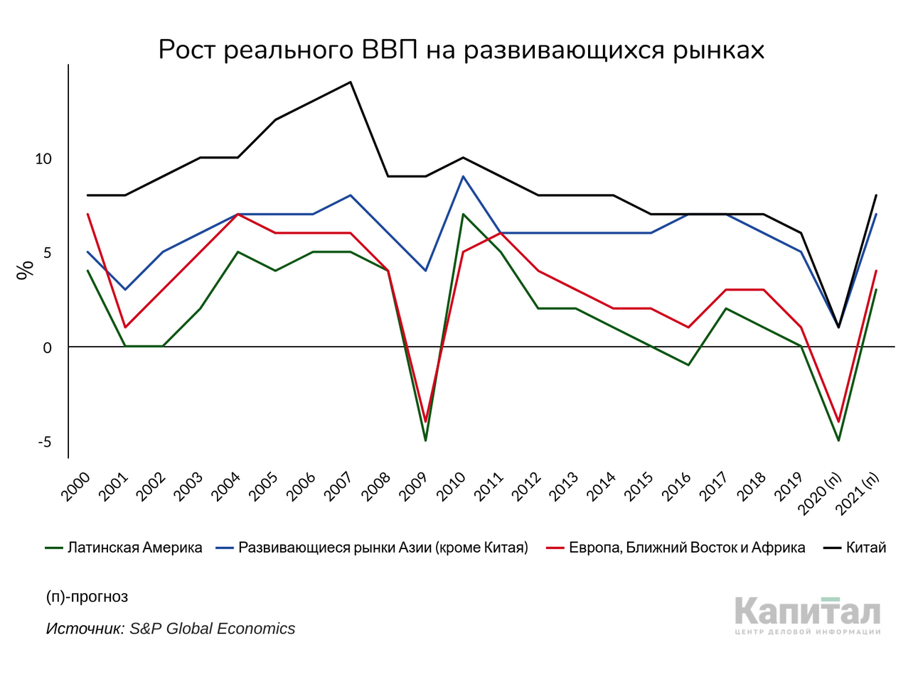 Обновленный прогноз. Рост ВВП. Выход экономики из рецессии. Рецессия экономики Московской области. Спад ВВП В Европе 2022.