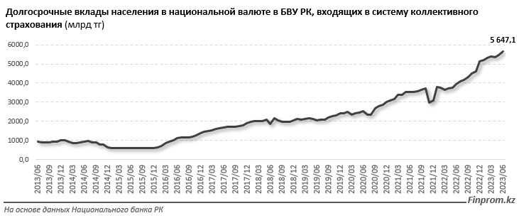 Долгосрочные тенговые вклады населения достигли 5,6 трлн тенге 2365091 — Kapital.kz 