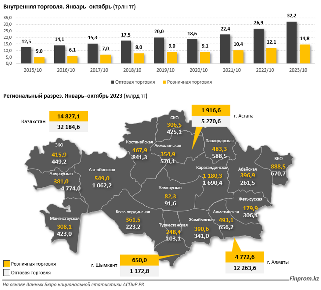 Объем внутренней торговли в РК увеличился на 21% за год 2565310 — Kapital.kz 
