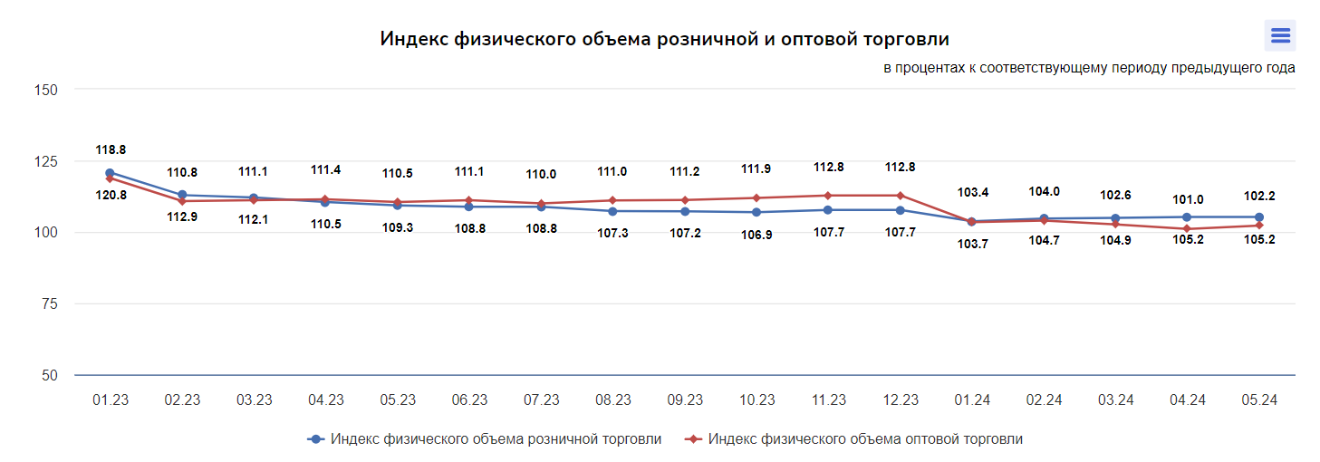 Индекс физического объёма торговли за пять месяцев вырос на 3,1% 3083423 — Kapital.kz 