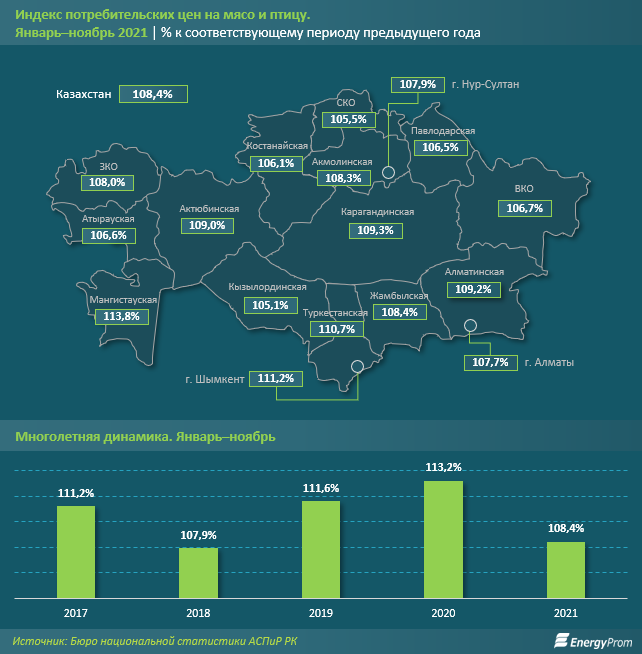 За 11 месяцев цены на мясо и птицу выросли на 8,4% 1146975 - Kapital.kz 