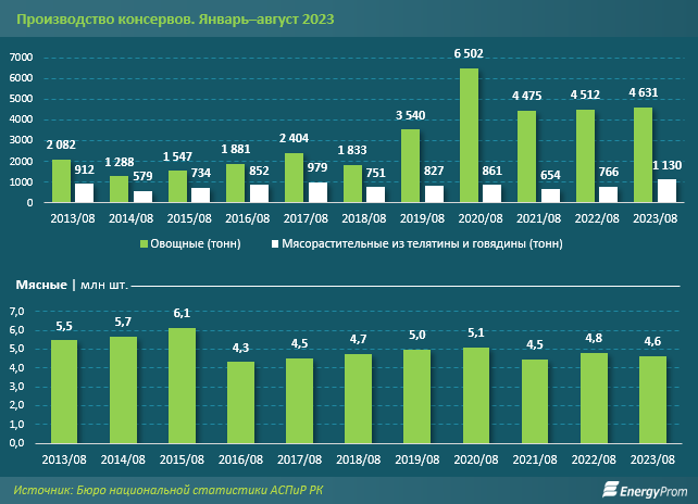 Производство мясных консервов сократилось на 4% 2494849 — Kapital.kz 