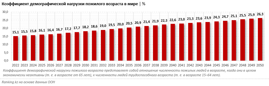 Население Казахстана продолжает стареть 1948798 — Kapital.kz 