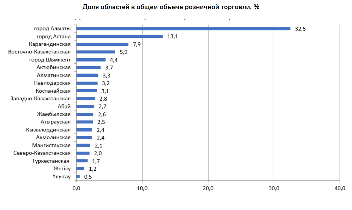 Объем оптовой торговли в январе-ноябре увеличился на 12,8% 2613087 — Kapital.kz 