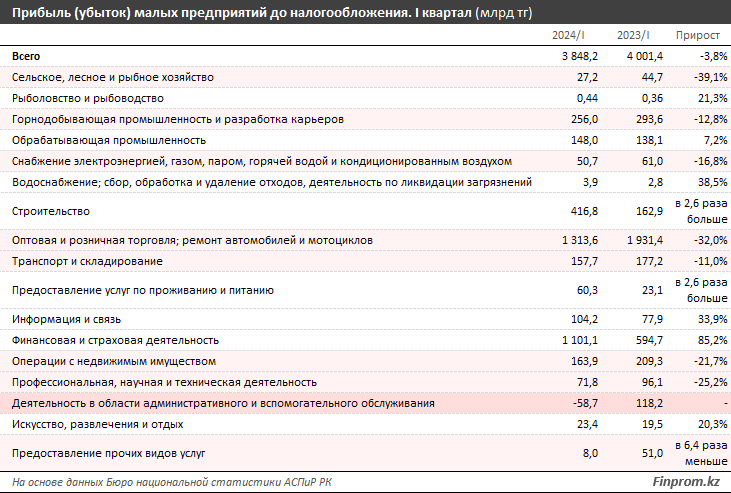 Прибыль малых предприятий сократилась в половине отраслей экономики РК 3170529 — Kapital.kz 