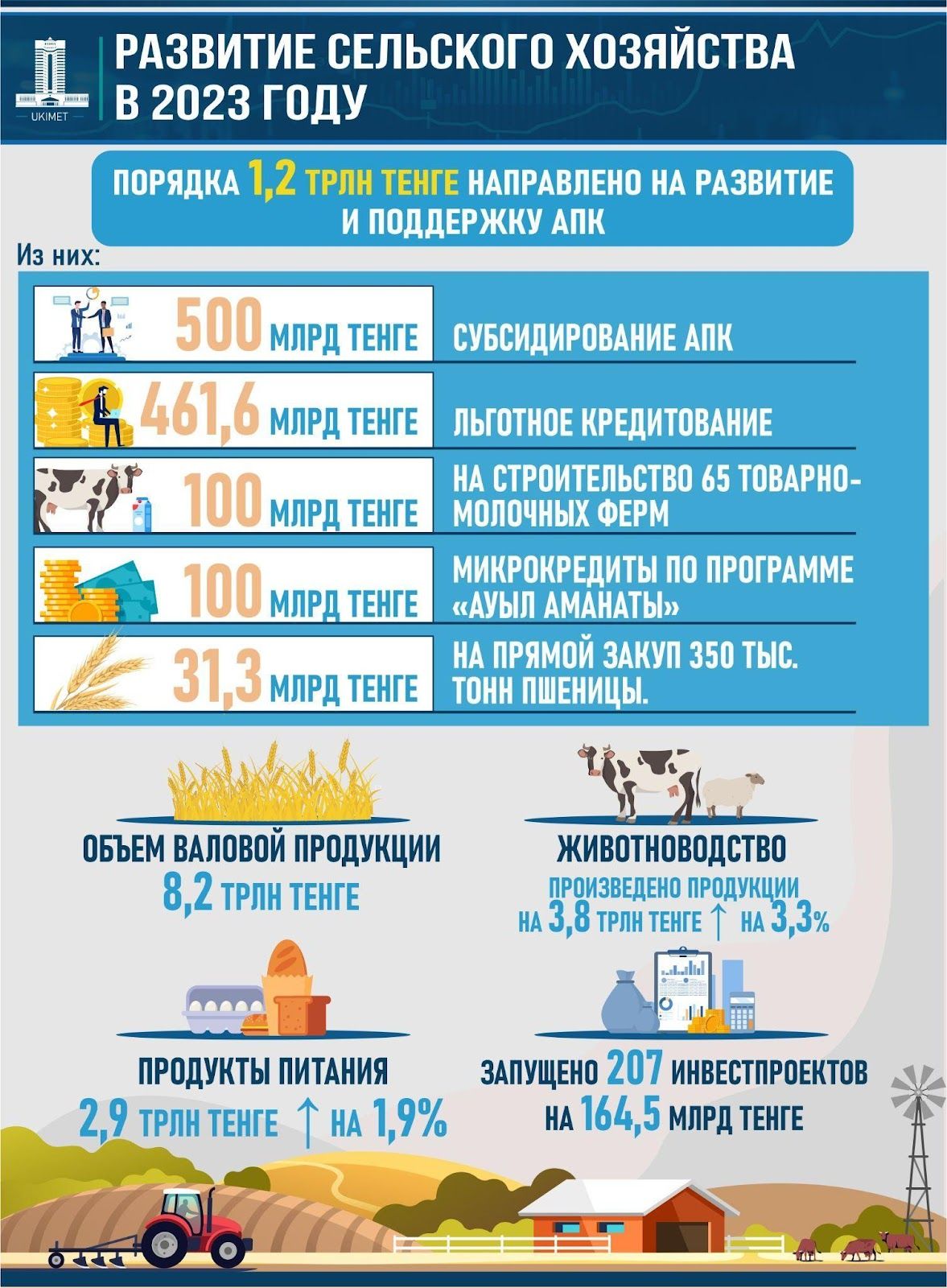 В 2023 году в агропромышленном комплексе Казахстана запустили 207 инвестпроектов 2643387 — Kapital.kz 