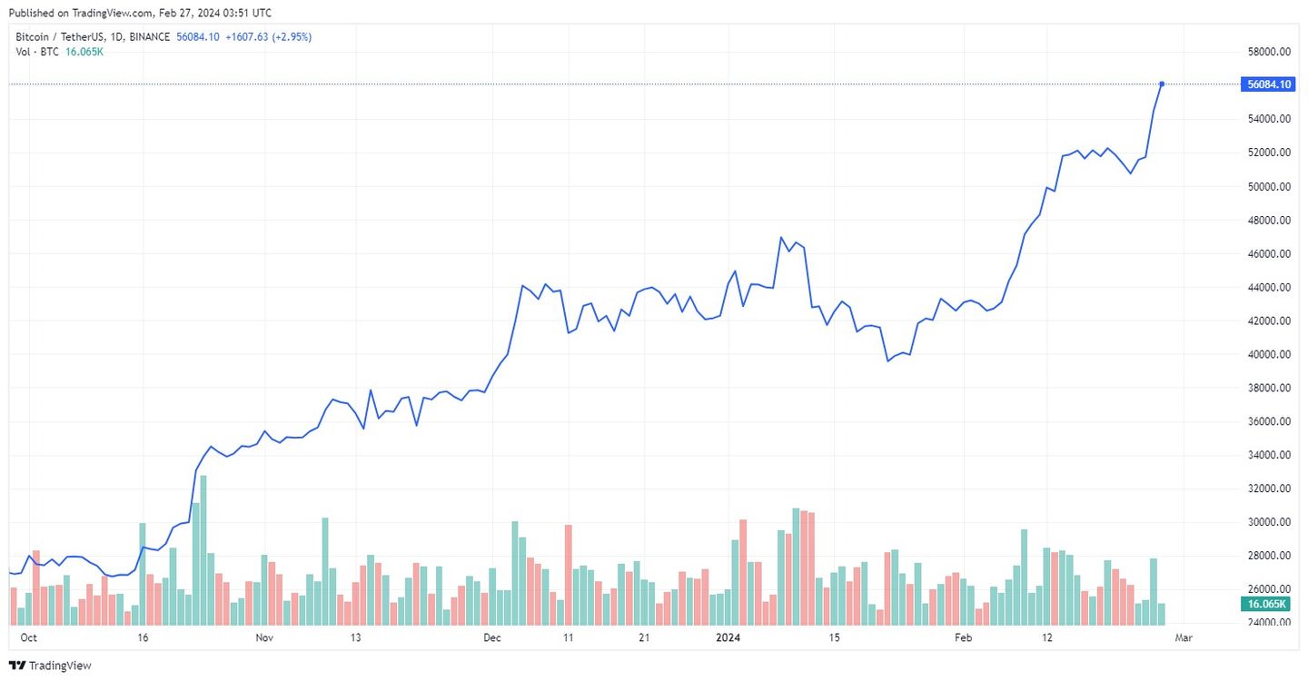 Эйфория на крипторынке: биткоин подорожал почти на 10%  2801307 — Kapital.kz 