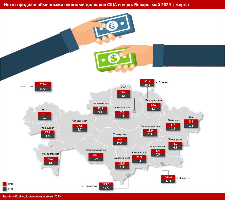 За пять месяцев «чистые» продажи долларов выросли сразу на 42% 3129799 — Kapital.kz 