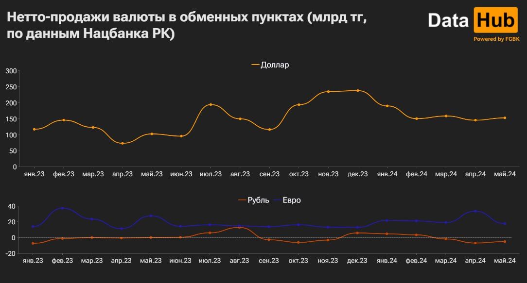 В мае казахстанцы купили доллары на 152,8 млрд тенге 3112880 — Kapital.kz 