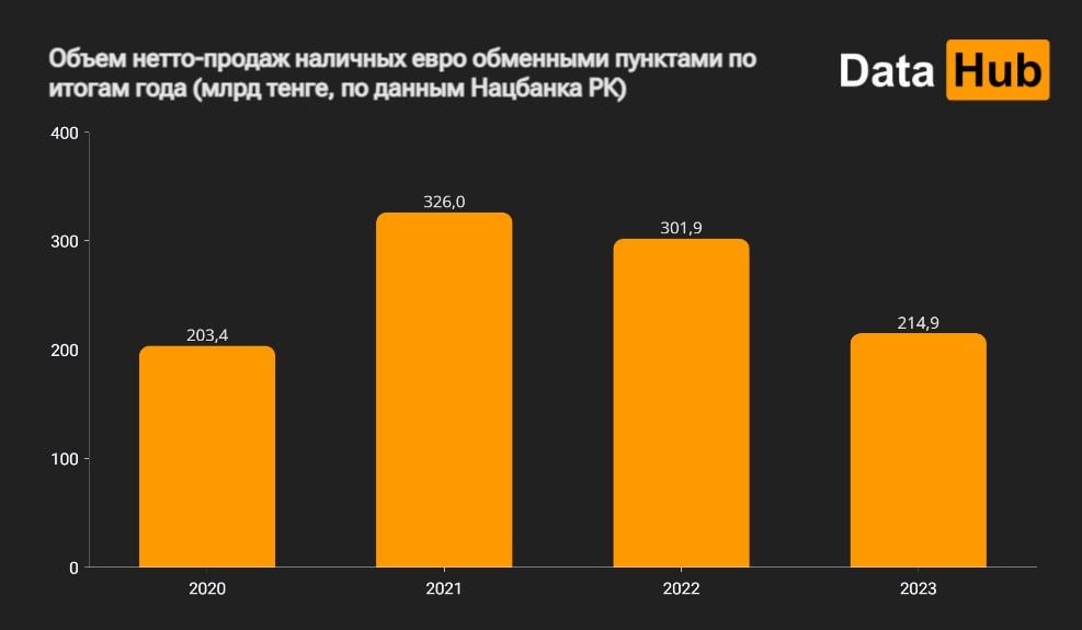 В Казахстане спрос на наличные доллары падает два года подряд 2727428 — Kapital.kz 