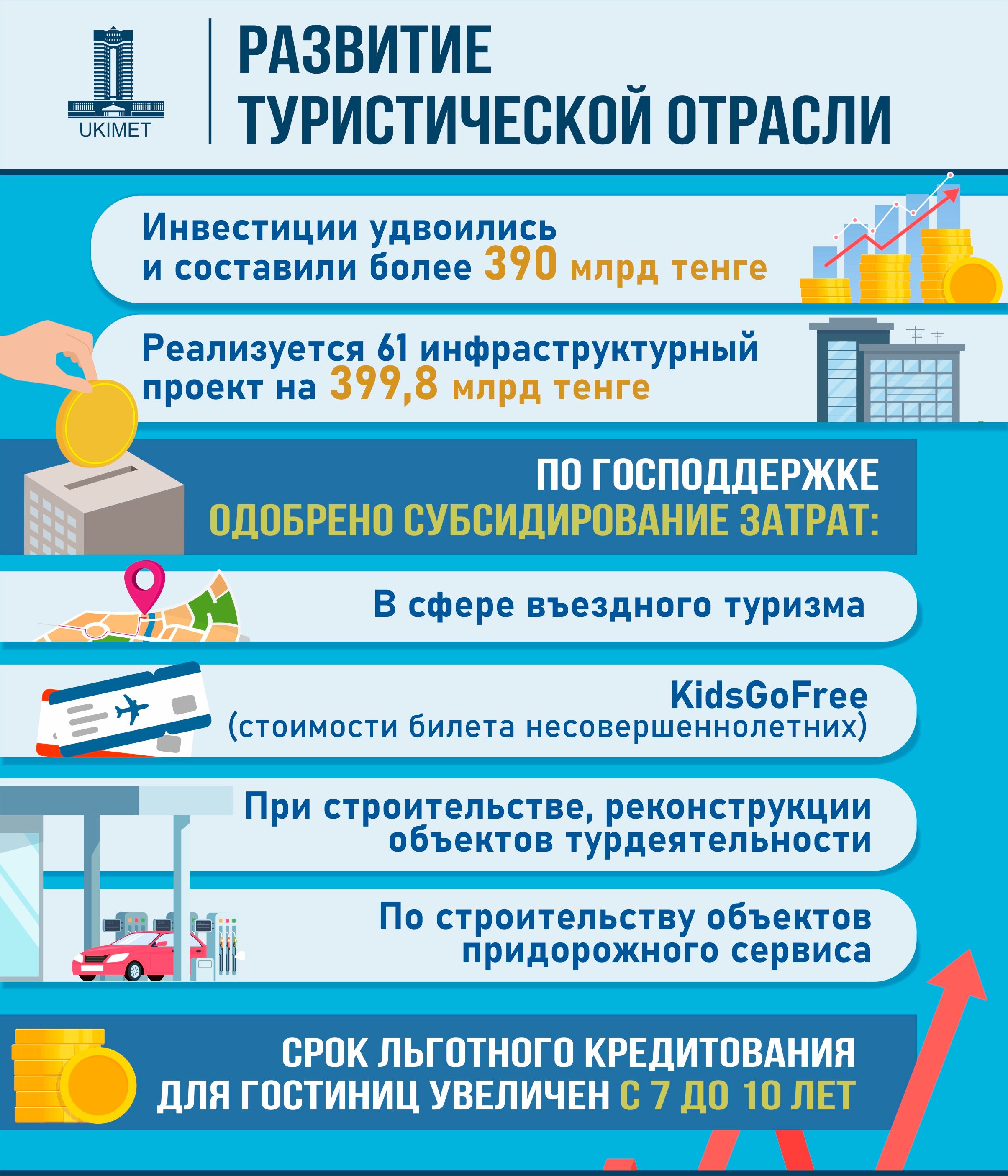 В сферу туризма РК в первом полугодии инвестировано 390,5 млрд тенге 3218710 — Kapital.kz 