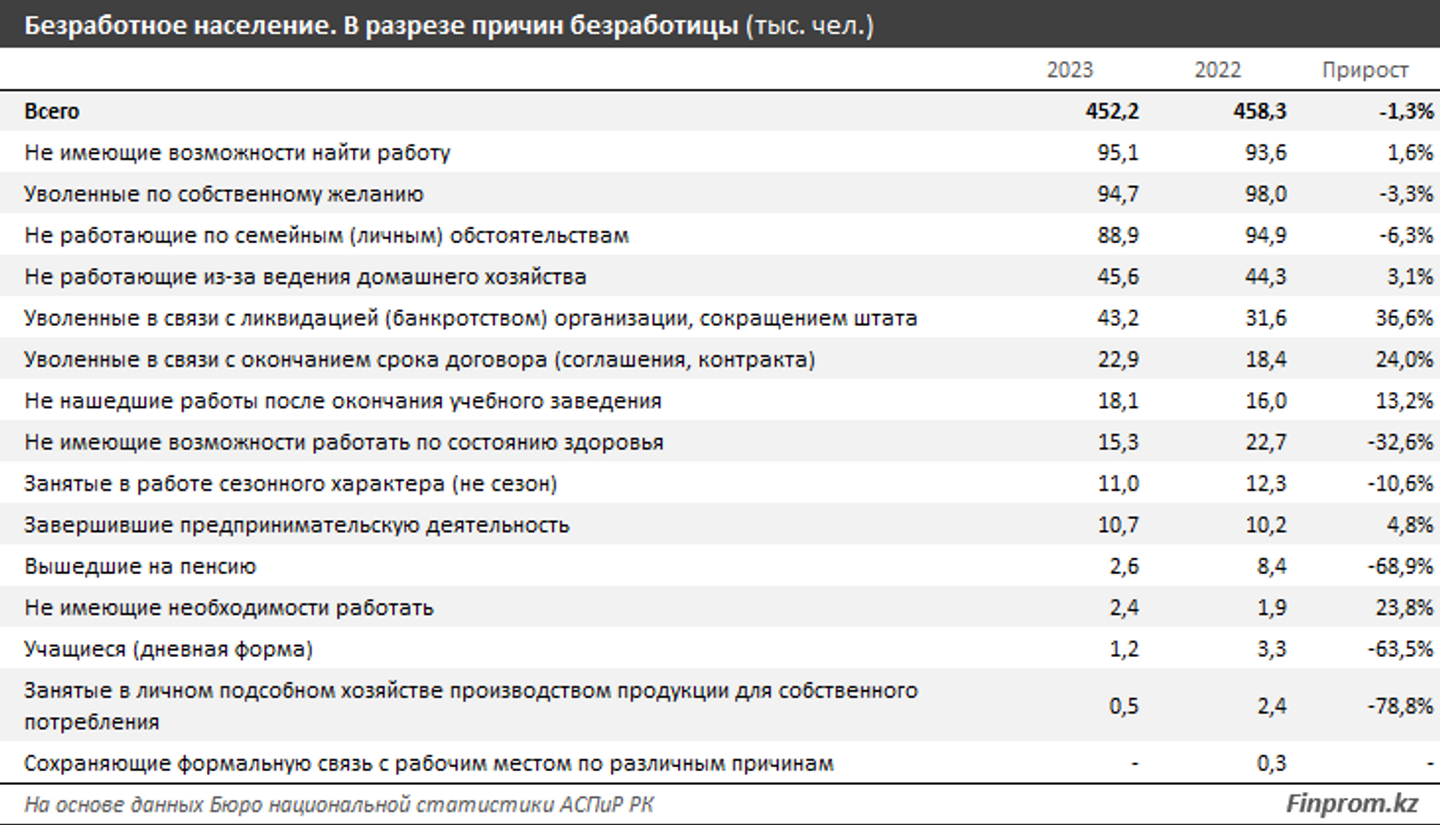 В Казахстане не могут трудоустроиться 4% граждан с высшим образованием  2994245 — Kapital.kz 