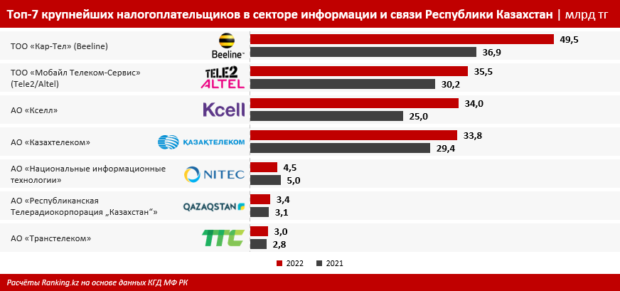 Топ-50 налогоплательщиков Казахстана — кто они? 2352556 — Kapital.kz 