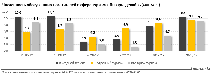 Туроператоры Казахстана увеличили доходы в семь раз 3229088 — Kapital.kz 