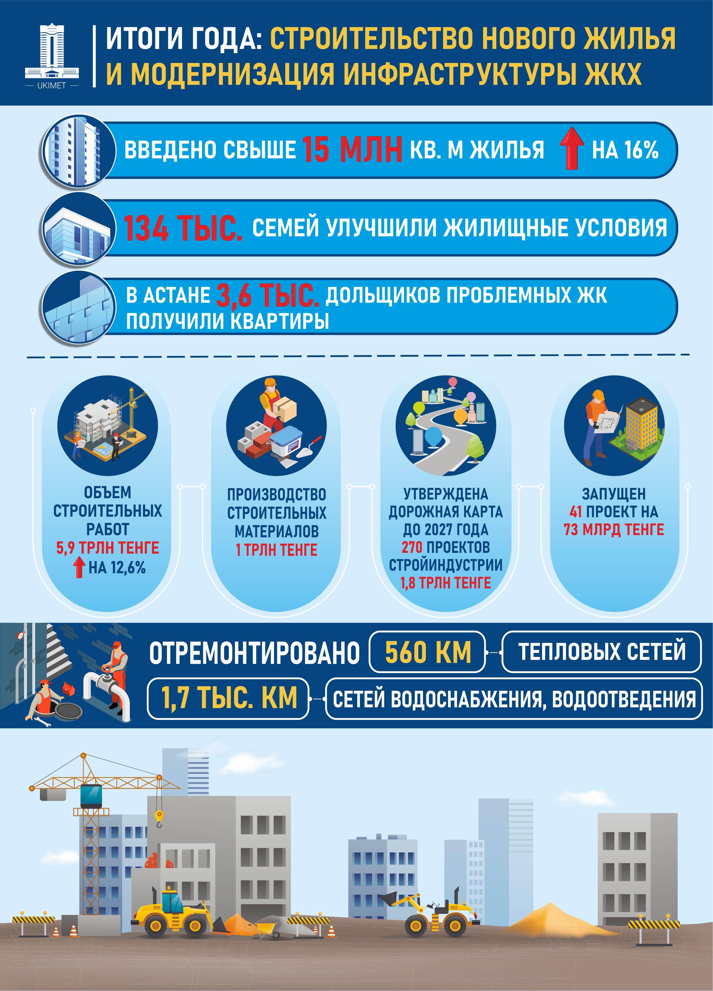 В Казахстане построено более 15 млн квадратных метров жилья  2661743 — Kapital.kz 