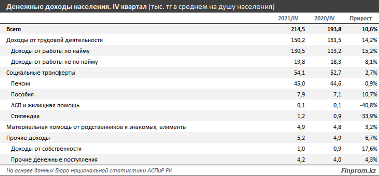 Названы регионы РК с самым низким и высоким уровнем дохода 1287355 - Kapital.kz 