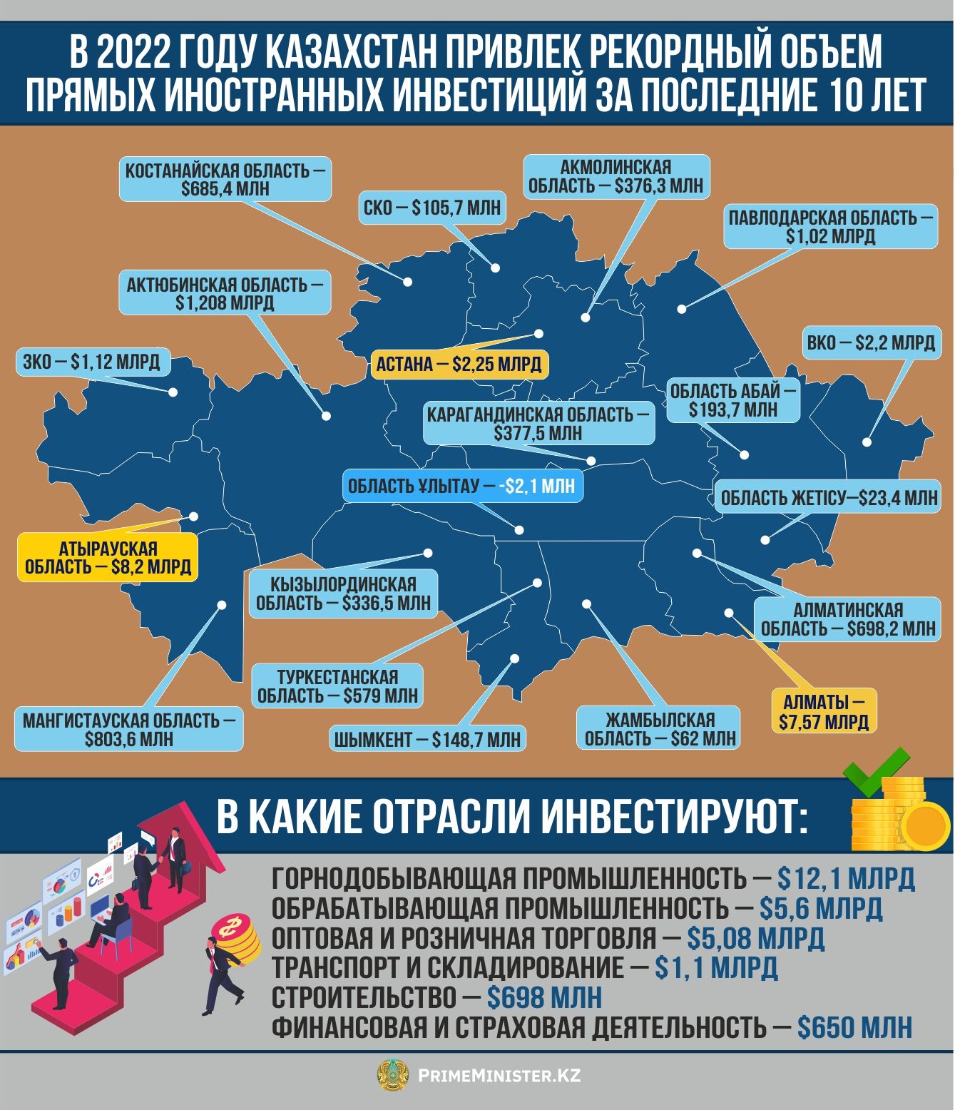 Приток прямых иностранных инвестиций в Казахстан составил $28 млрд   2011915 — Kapital.kz 