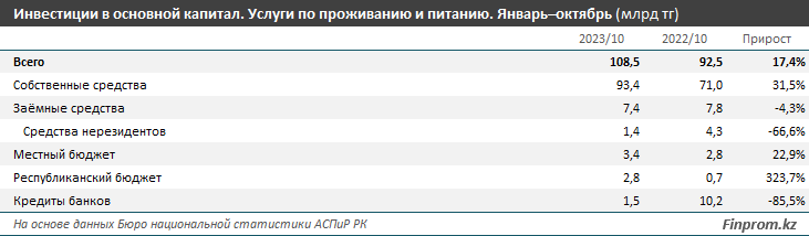 Зарплаты в сфере HoReCa в реальном выражении снизились 2592429 — Kapital.kz 