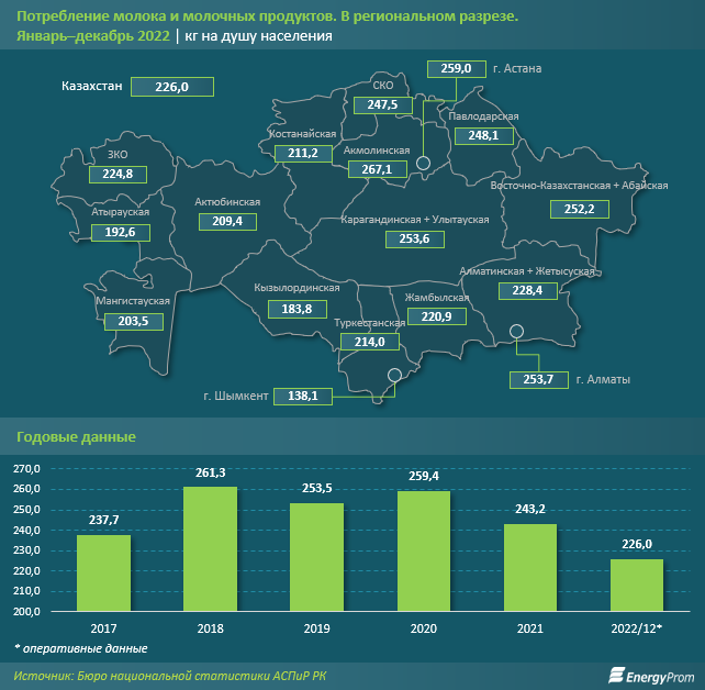 Казахстанцы стали потреблять меньше молочной продукции 2012767 — Kapital.kz 