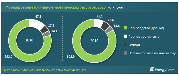 Ресурс бензин. Топливно энергетические ресурсы Казахстана. Добыча топливных ресурсов за 2022 год.