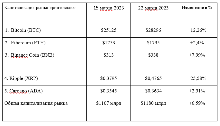 Таблица 1. Сравнение изменения стоимости ТОП-5 криптовалют за неделю c 15 по 22 марта 2023 года - Kapital.kz 