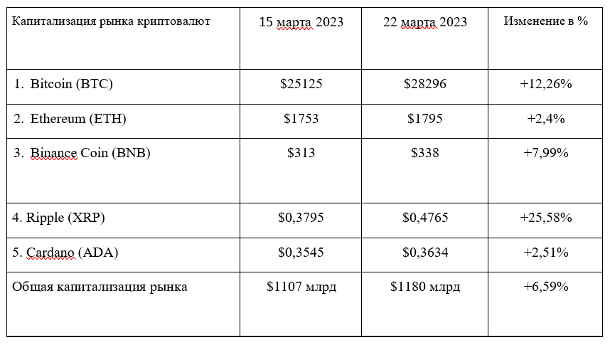 Таблица 1. Сравнение изменения стоимости ТОП-5 криптовалют за неделю c 15 по 22 марта 2023 года — Kapital.kz 