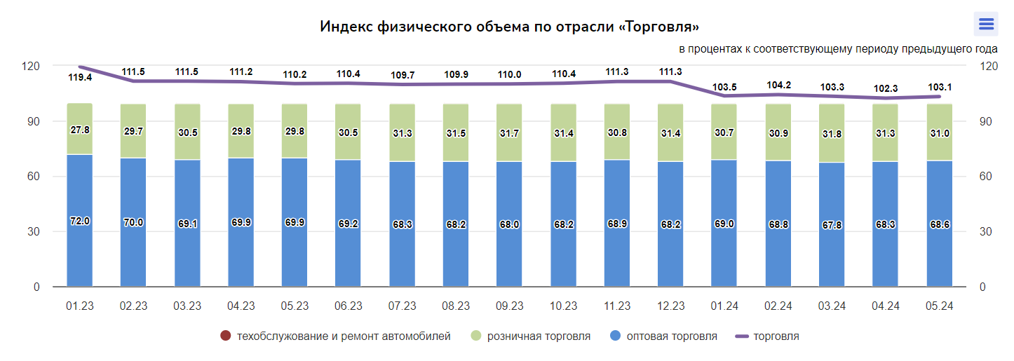 Индекс физического объёма торговли за пять месяцев вырос на 3,1% 3083419 — Kapital.kz 