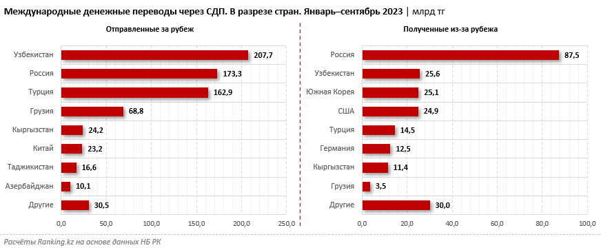 Денежные переводы в Казахстан сократились более чем вдвое 2534094 — Kapital.kz 