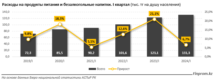 Сколько тратят казахстанцы на еду? 3151289 — Kapital.kz 