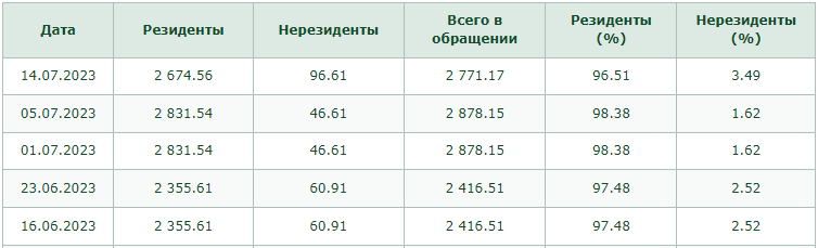 Нерезиденты приобрели ноты Нацбанка на 50 млрд тенге  2257312 — Kapital.kz 