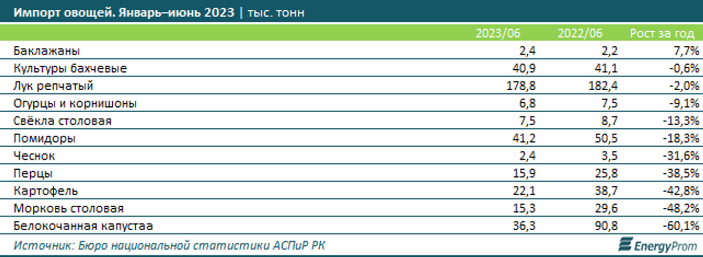 За месяц цены на овощи снизились на 6% 2421894 — Kapital.kz 