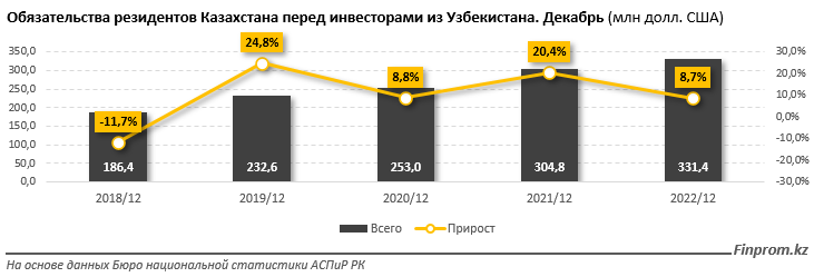 Товарооборот Казахстана с Узбекистаном вырос на 5% 2175529 — Kapital.kz 