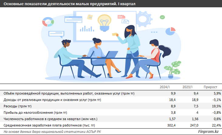 Прибыль малых предприятий сократилась в половине отраслей экономики РК 3170525 — Kapital.kz 