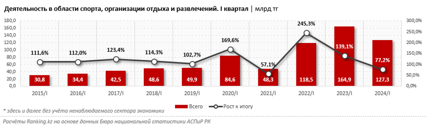 Услуги в сфере отдыха, развлечений и культуры подорожали на 14% за год 3065378 — Kapital.kz 