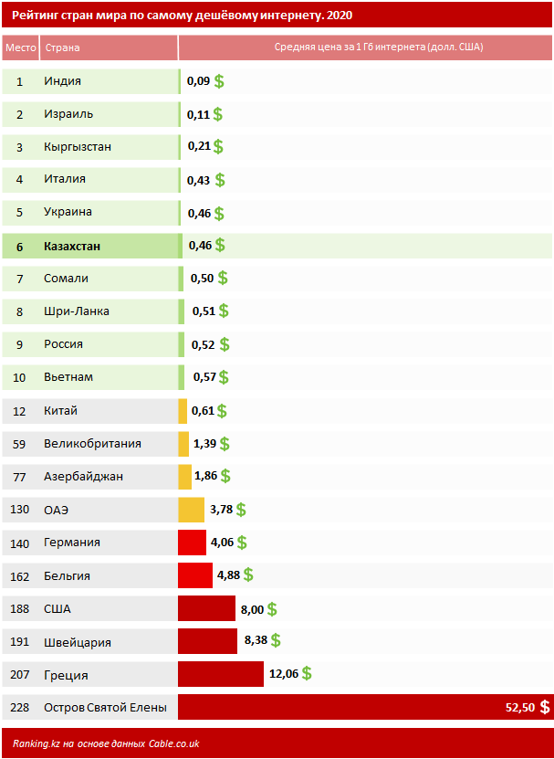 Список стран по интернету. Рейтинг стран. Топ стран с дешевым интернетом. Страны с самым дешевым интернетом. Топ 10 стран с самым дешевым интернетом.